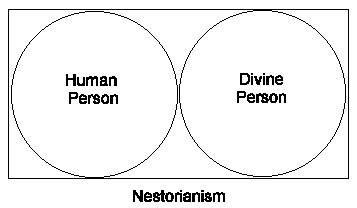 Nestorianism
