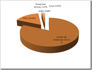 Energy Mix Indonesia