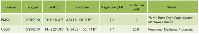 Data gempa utama Kepulauan Mentawai 25 oktober 2010