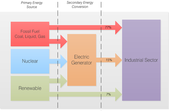Efisiensi Energi – Tantangan Sumber Energi Yang Terbatas | the atmojo