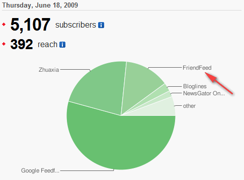 FeedBurner 开始统计 FriendFeed 订阅数