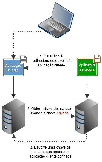 Aplicação cliente trocando a chave de autenticação pela chave de acesso Aplicação cliente trocando a chave de autenticação pela chave de acesso