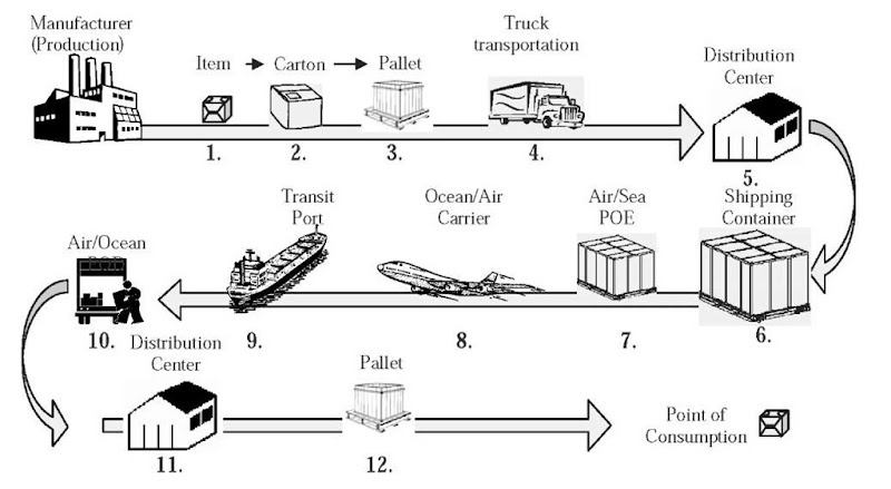 an essay on the role of information systems in supply chain management Supply chain management essay examples the importance of the supply chain in today's society an essay on the role of information systems in supply chain. an essay on the role of information systems in supply chain management Supply chain management essay examples the importance of the supply chain in today's society an essay on the role of information systems in supply chain.