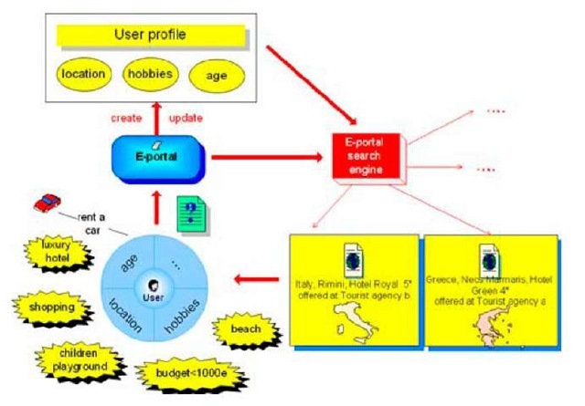  An adaptive portal using the user's profile 
