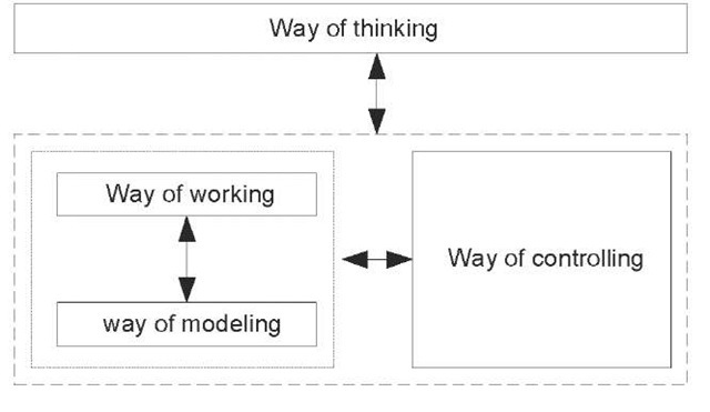 Analytical framework for business engineering methodologies 