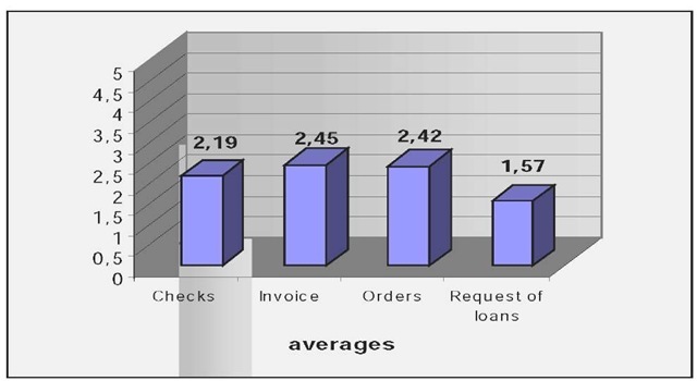 Electronic financial instruments: Averages 