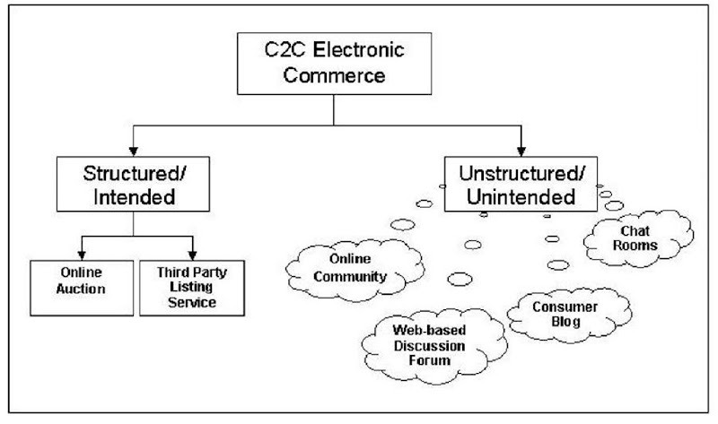 C2C electronic commerce venues taxonomy 