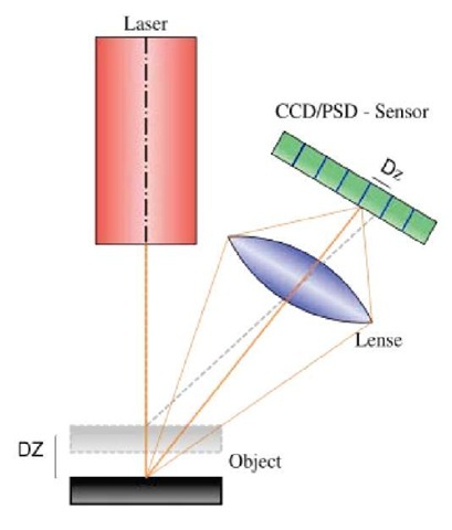  Lasertriangulation diagram 