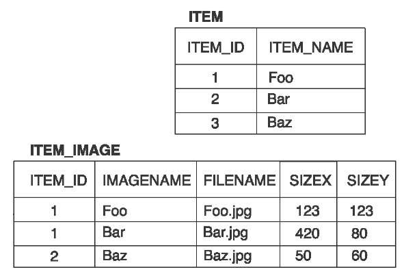 Example data tables for a collection of components mapping 