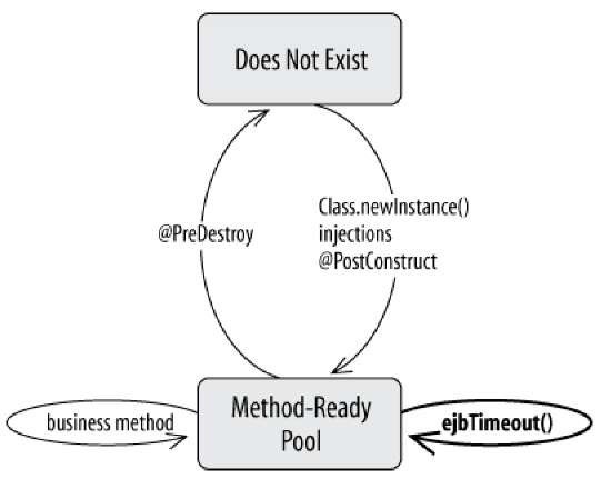Stateless session bean lifecycle with TimedObject 