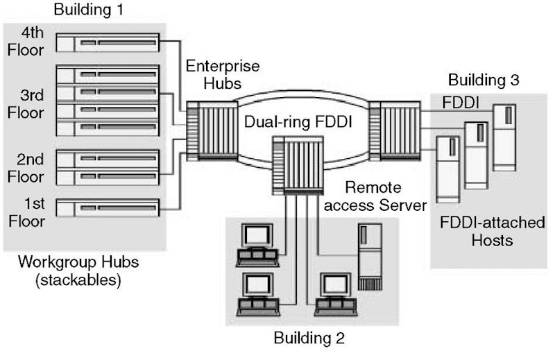 A campus-area network based on FDDI. 