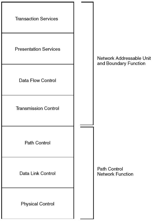 The seven-layer SNA protocol model. 