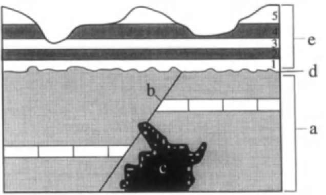 Geologic crosssection and associated relative geochronology obtained by appltjing stratigraphic principles. Chronologically from oldest to youngest are (a) deposition of light gray and block units; (b) faulting (principle of crosscut-ting relationships); (c) intrusion of igneous body with inclusion of light gray unit (principle of crosscutting relationships and Lyell's concept of inclusions); (d) erosional surface (unconformity); and (e) deposition of horizontal strata (layer 1 being oldest, 5 youngest; principle of superposition). Quantitative dating methods such as radiometric or paleomagnetic dating tvotdd provide actual ages for some of the section. 