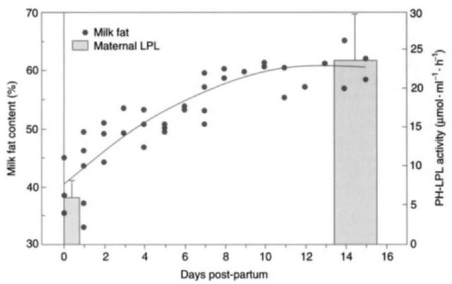 Changes in maternal postheparin LPL activity in relation to changes in milk fat over lactation in gray seals. From Iverson et al, J. Comp. Physiol. 165, Lipoprotein lipase activity and its relationship to high milkfat transfer during lactation in grey seals. 