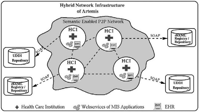 An overview of the service-oriented architecture in the ARTEMIS project 