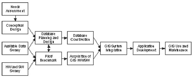 GIS development cycle