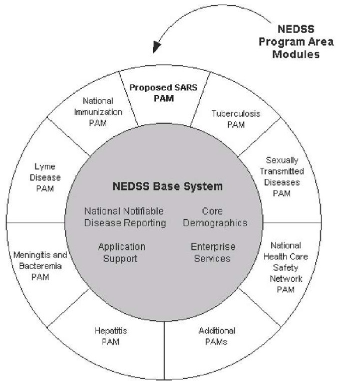 Conceptual picture of the NEDSS base system and program area modules 
