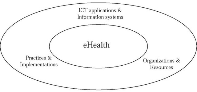 E-health concept according to the core governmental dimensions 