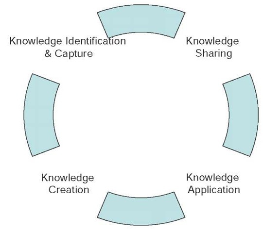The knowledge management process cycle 