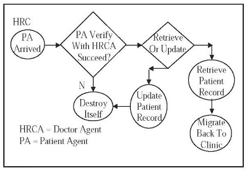 macroscopic modeling of information flow in an agent based patient flow chart in clinic