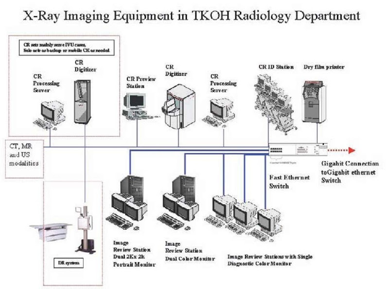 X-ray imaging modalities in the TKOHPACS