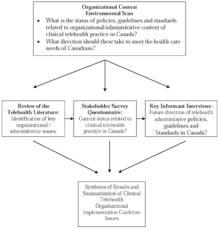 Organizational context environmental scan framework 