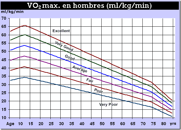 Tabla de VO2max Hombres en ml/kg/min