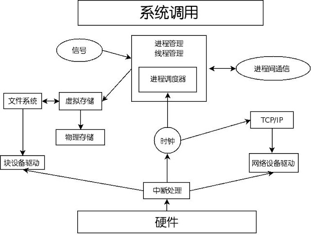 Linux内核模块以及它们之间的关系