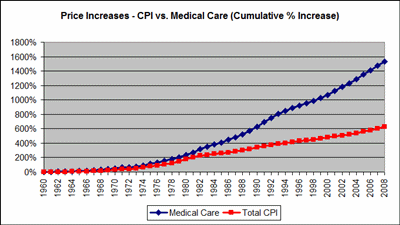 Medical Malpractice chart - phillips webster