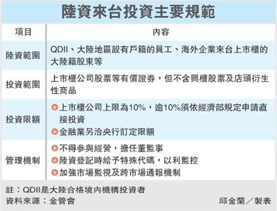 陸資來台投資主要規範 陸資來台投資主要規範