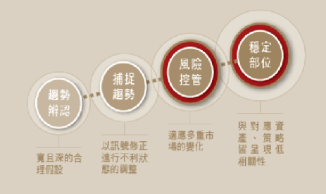 寶富多元策略期貨信託基金 寶富多元策略期貨信託基金