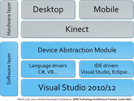 GDM Technology Architecture