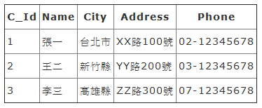 [MySQL]left, right, inner, outer join 用法