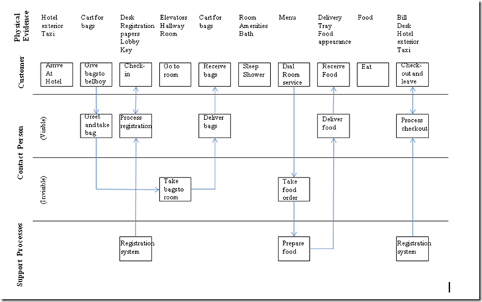 Thesis on service quality in hotels