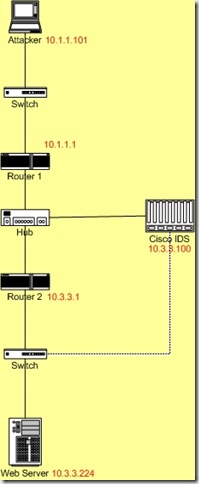 Testbed Network
