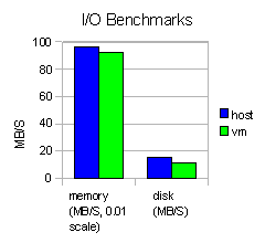 I/O Benchmark Results