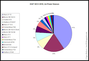 Diagram: Air Pistol Women