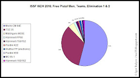 Diagram: Free Pistol Men - what they use?