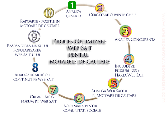 proces-optimizare-websait-pt-motoarele-de-cautare