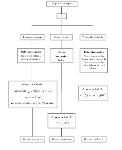 Esquema para un problema de cálculo de volúmenes