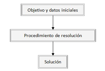 Diagrama de flujo de resolución directa