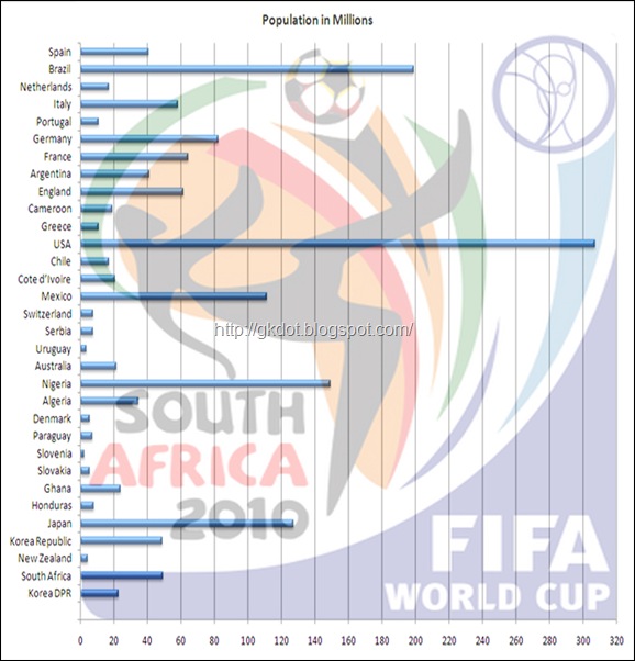 FIFA Rank vs Population