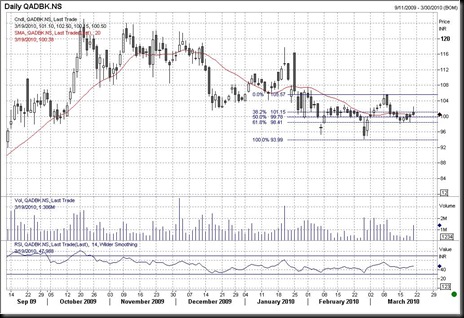  Andhra Bank : Pick of the Week   thelivedemo.com