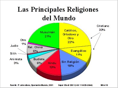 Grafico Principales Rreligiones