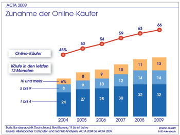 Zentrale Trends der Internetnutzung in den Bereichen<br />
Information, Kommunikation und E-Commerce