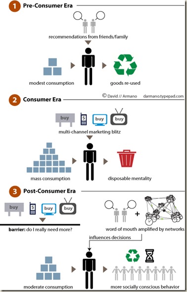 marketiing in a post consumer era