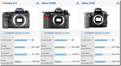 Nothing Special: Pentax K5 versus Nikon D7000 versus Nikon D700 – The great  low light shootout …