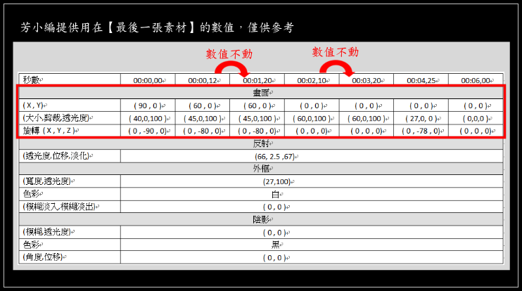 數值-3