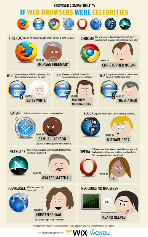 Browsers Celebridades
