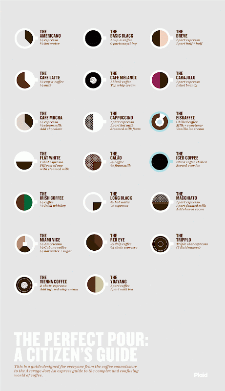 Coffee guide